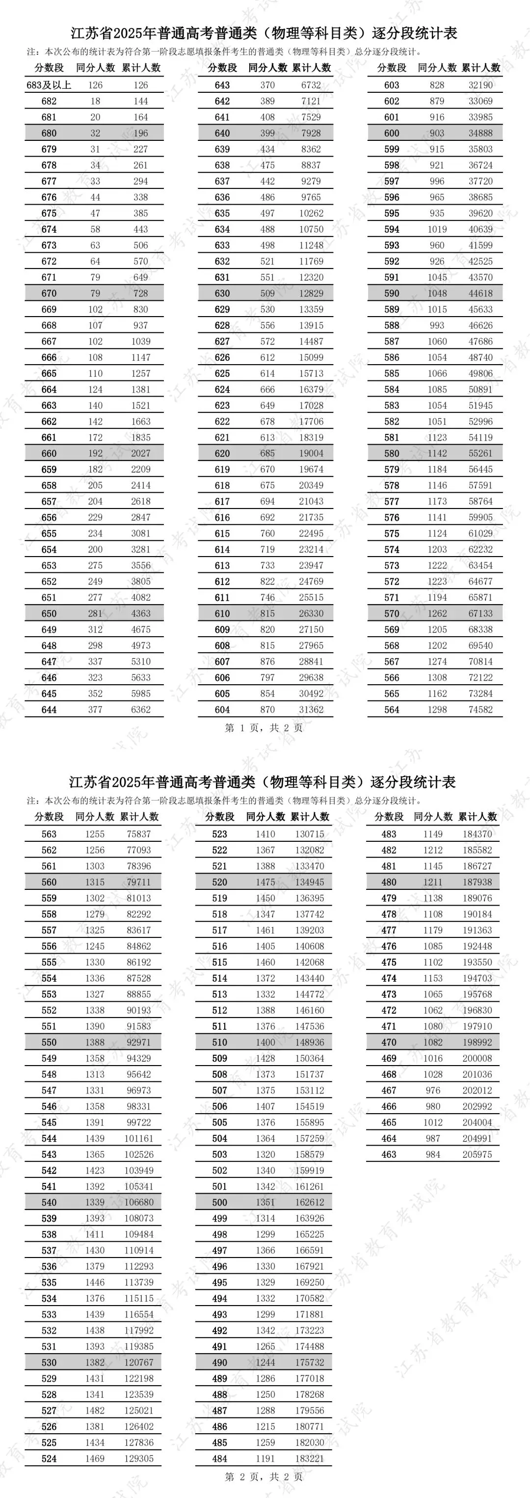 2025年南京市中考和江苏省高考理科分数及比例和学校对应表 第3张