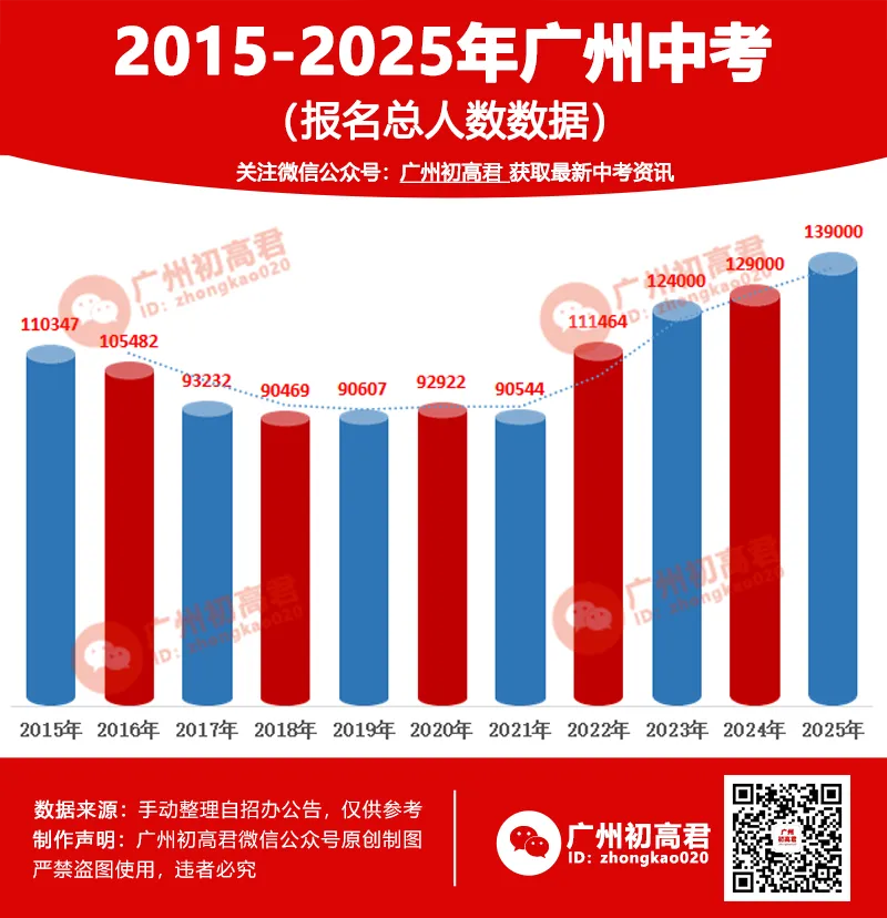 2018-2025年广州中考平均分变化趋势! 第7张