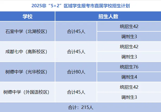 非5+2区域考生冲四七九的机会!成都中考郊县班报考指南→ 第7张