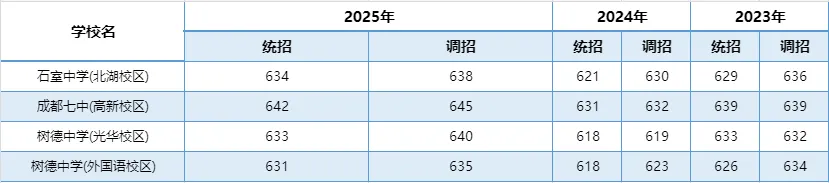 非5+2区域考生冲四七九的机会!成都中考郊县班报考指南→ 第8张