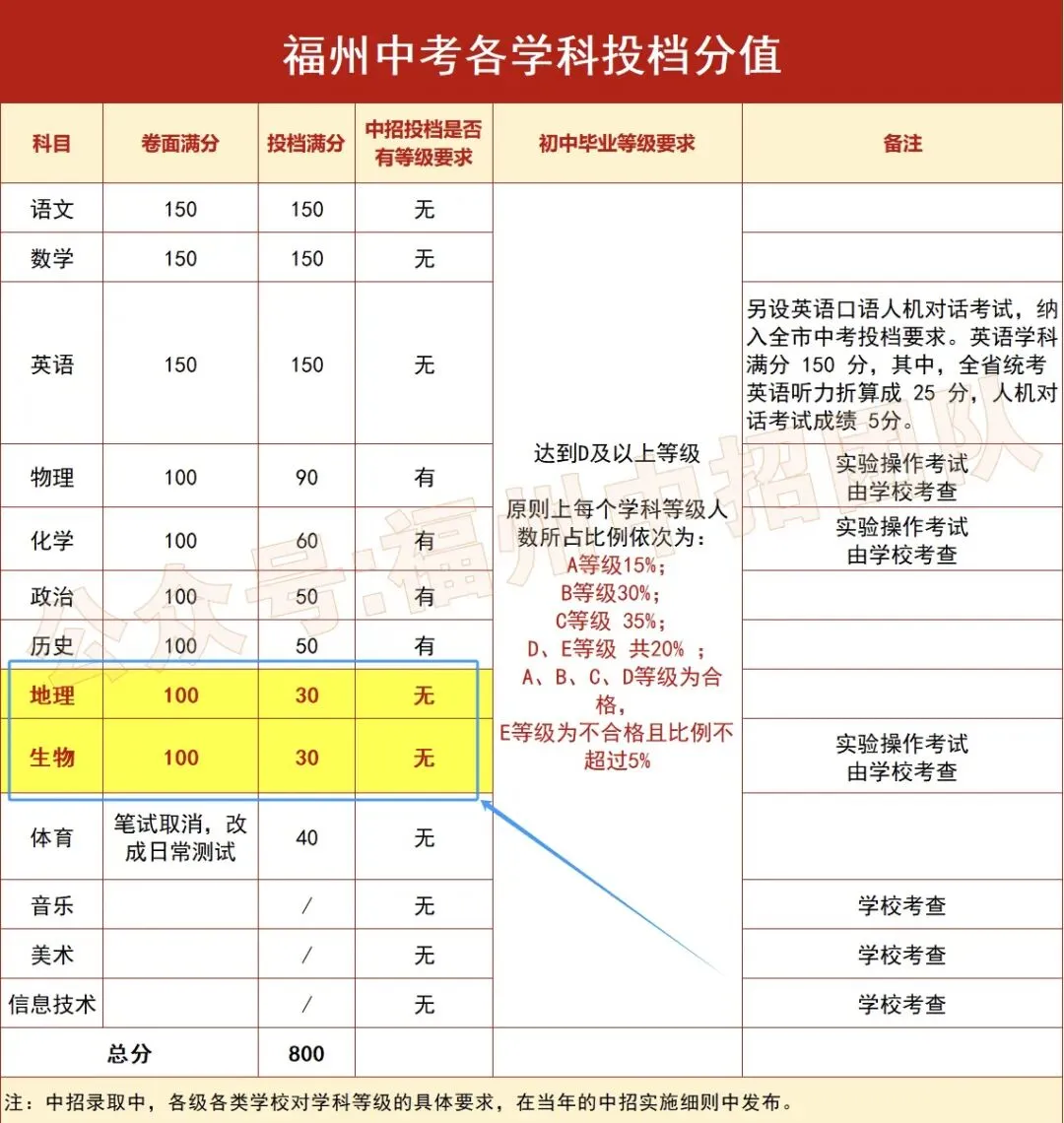 生地小中考=中考关键60分!早准备早领先,择校更有底气! 第2张