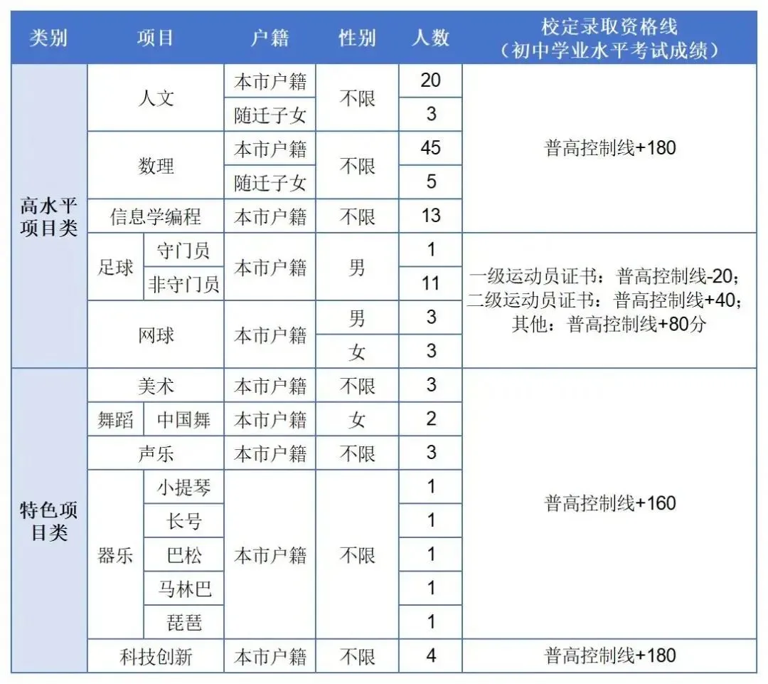 【中考特长生/自主招生】东莞市2025年中考特长生/自主招生,方案及录取资格线汇总(附46所高中自主招生简章链接) 第4张
