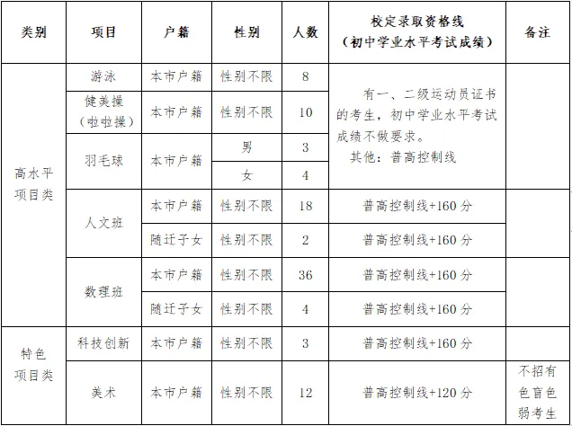 【中考特长生/自主招生】东莞市2025年中考特长生/自主招生,方案及录取资格线汇总(附46所高中自主招生简章链接) 第6张