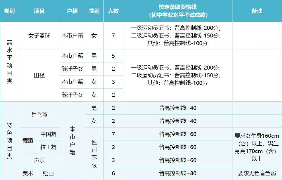 【中考特长生/自主招生】东莞市2025年中考特长生/自主招生,方案及录取资格线汇总(附46所高中自主招生简章链接) 第7张
