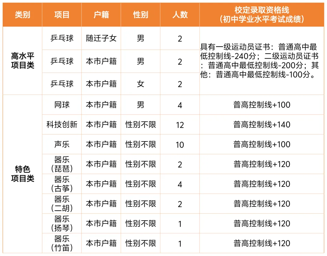 【中考特长生/自主招生】东莞市2025年中考特长生/自主招生,方案及录取资格线汇总(附46所高中自主招生简章链接) 第10张