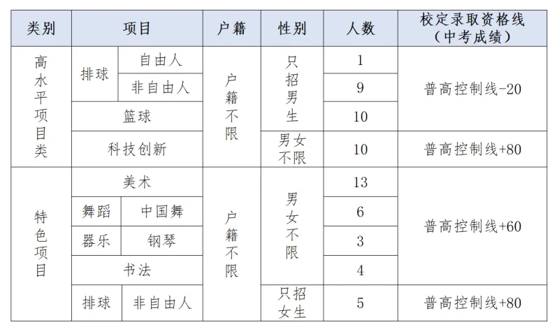 【中考特长生/自主招生】东莞市2025年中考特长生/自主招生,方案及录取资格线汇总(附46所高中自主招生简章链接) 第16张