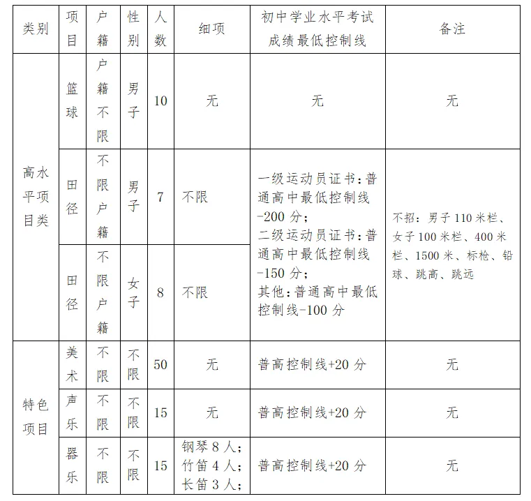 【中考特长生/自主招生】东莞市2025年中考特长生/自主招生,方案及录取资格线汇总(附46所高中自主招生简章链接) 第20张