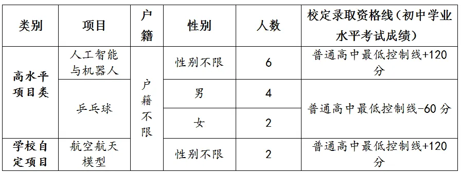 【中考特长生/自主招生】东莞市2025年中考特长生/自主招生,方案及录取资格线汇总(附46所高中自主招生简章链接) 第22张