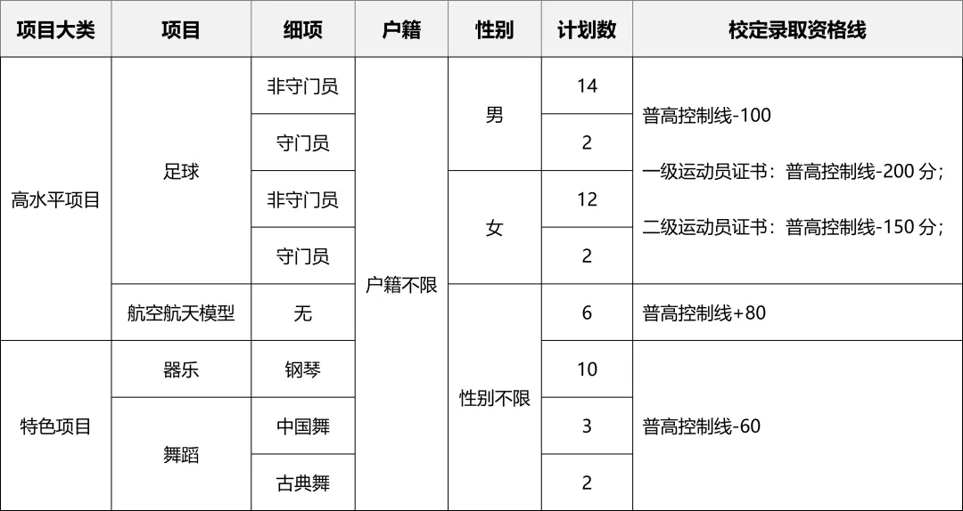 【中考特长生/自主招生】东莞市2025年中考特长生/自主招生,方案及录取资格线汇总(附46所高中自主招生简章链接) 第23张