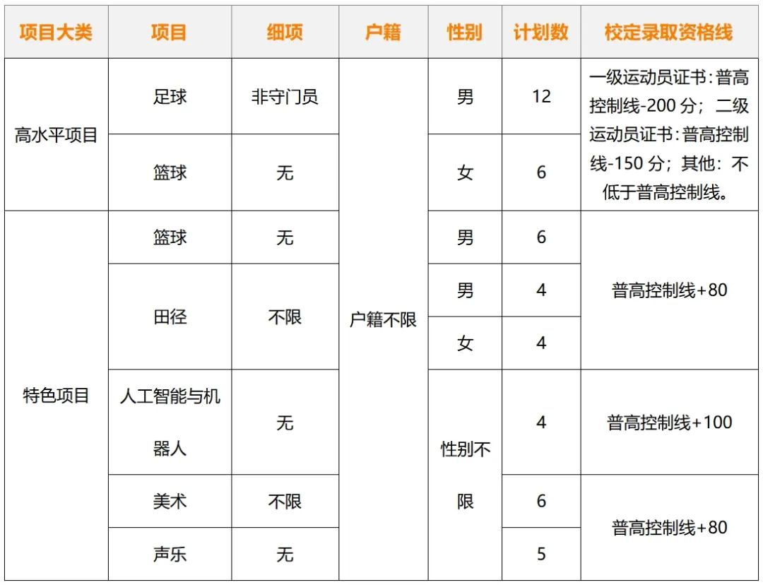 【中考特长生/自主招生】东莞市2025年中考特长生/自主招生,方案及录取资格线汇总(附46所高中自主招生简章链接) 第24张