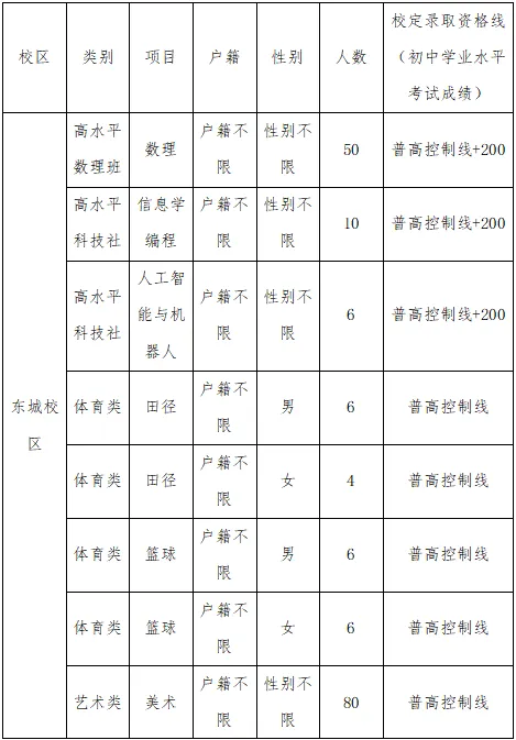 【中考特长生/自主招生】东莞市2025年中考特长生/自主招生,方案及录取资格线汇总(附46所高中自主招生简章链接) 第30张