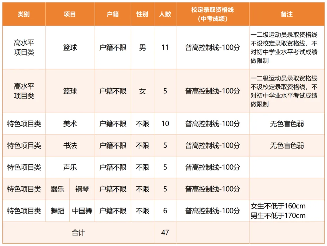 【中考特长生/自主招生】东莞市2025年中考特长生/自主招生,方案及录取资格线汇总(附46所高中自主招生简章链接) 第32张