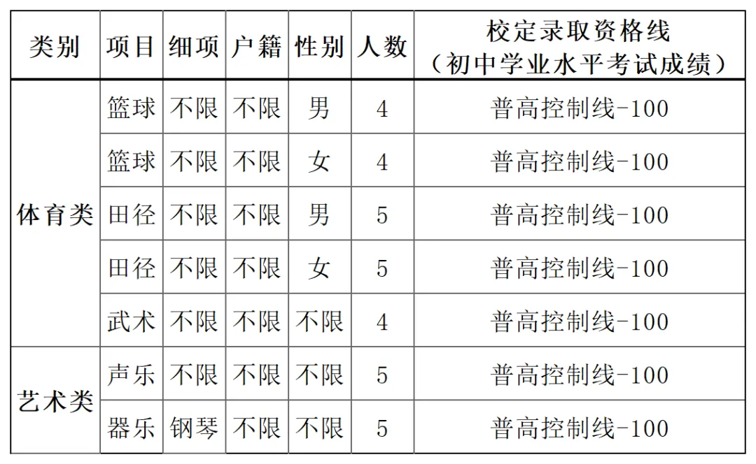 【中考特长生/自主招生】东莞市2025年中考特长生/自主招生,方案及录取资格线汇总(附46所高中自主招生简章链接) 第33张