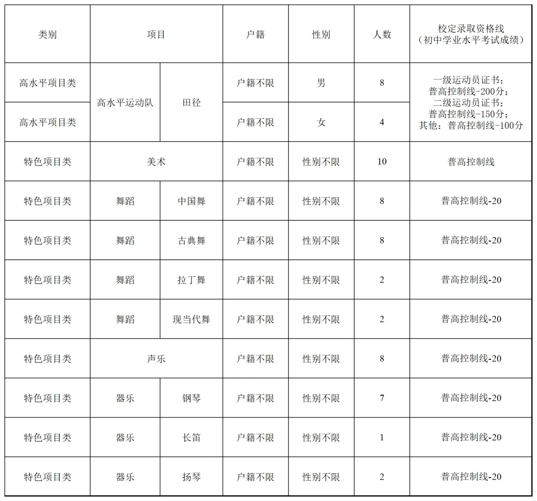 【中考特长生/自主招生】东莞市2025年中考特长生/自主招生,方案及录取资格线汇总(附46所高中自主招生简章链接) 第35张
