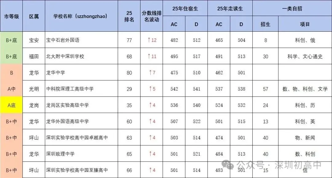 上涨12名!2025年中考分数线排名进步最大的九所学校 第1张 上涨12名!2025年中考分数线排名进步最大的九所学校 第1张