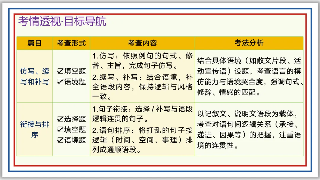 中考一轮06:仿写 续写 补写 衔接 排序 图文 应用(上)PPT 第4张