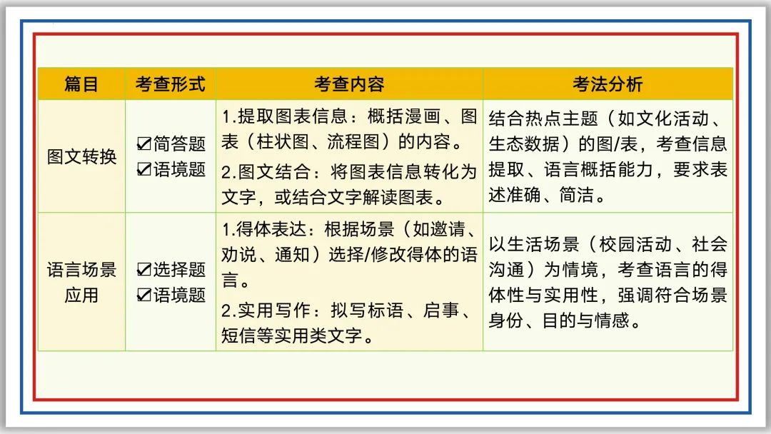 中考一轮06:仿写 续写 补写 衔接 排序 图文 应用(上)PPT 第5张