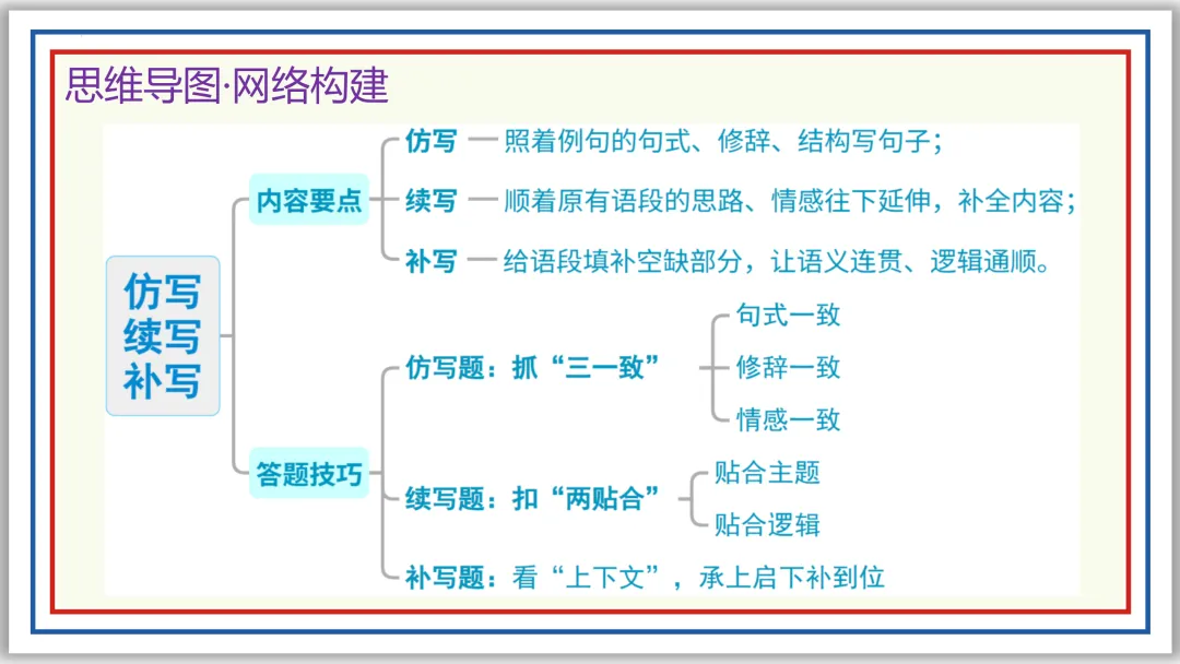 中考一轮06:仿写 续写 补写 衔接 排序 图文 应用(上)PPT 第9张