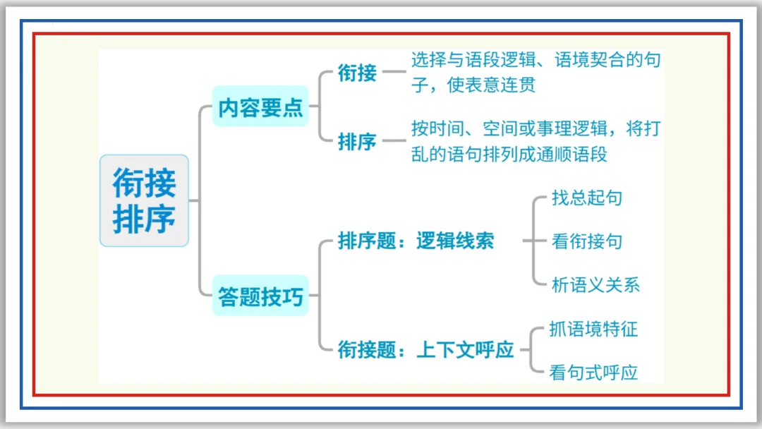 中考一轮06:仿写 续写 补写 衔接 排序 图文 应用(上)PPT 第10张