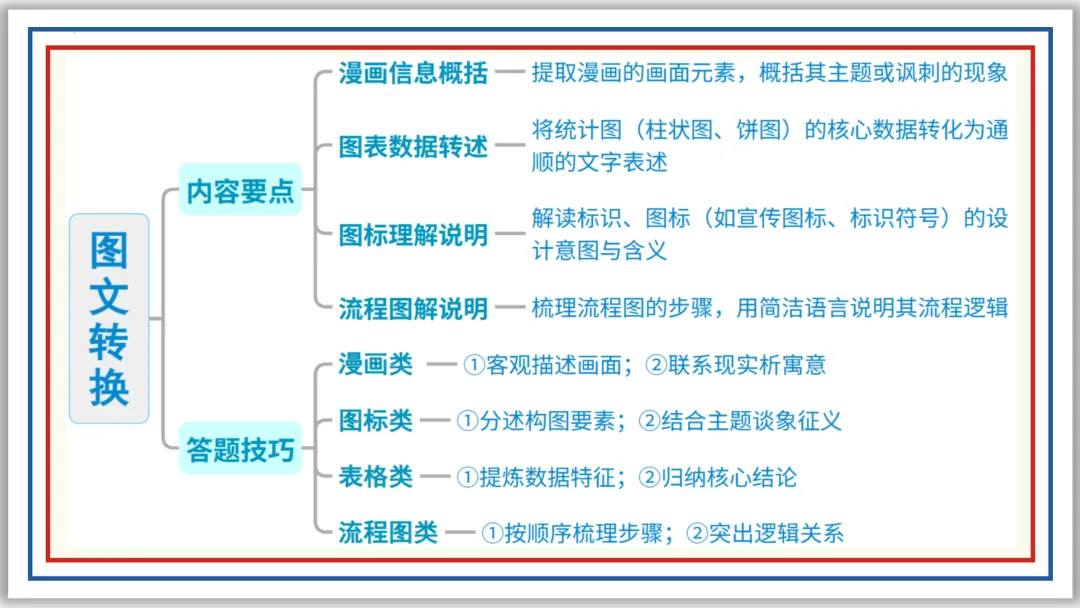 中考一轮06:仿写 续写 补写 衔接 排序 图文 应用(上)PPT 第11张