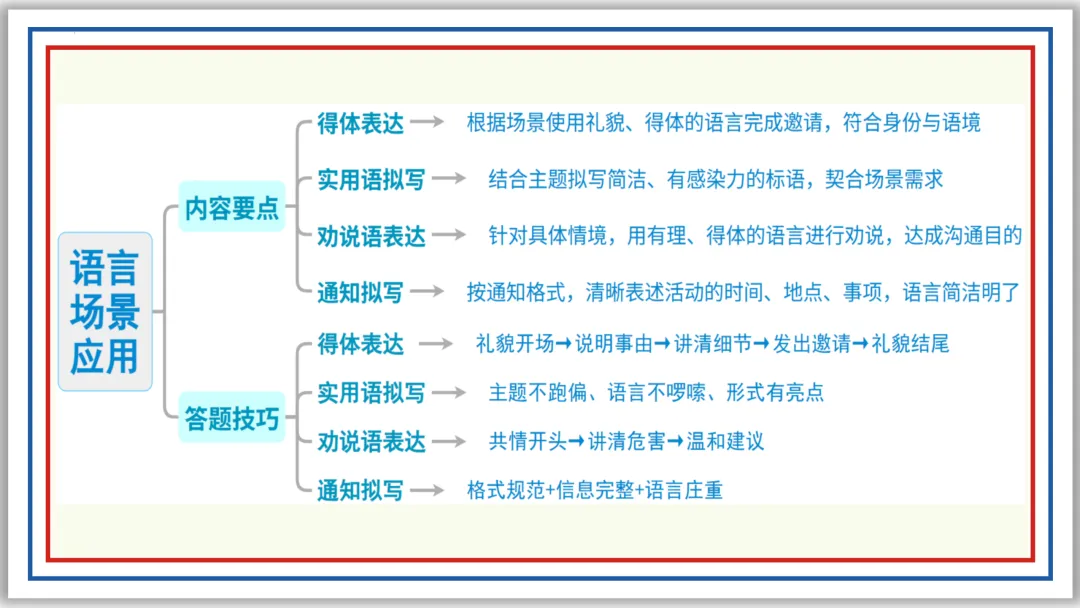 中考一轮06:仿写 续写 补写 衔接 排序 图文 应用(上)PPT 第12张
