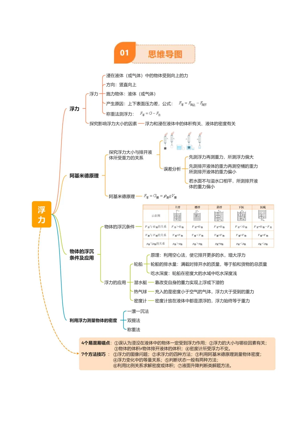 【中考专项物理】 《专题11 浮力》知识梳理+易错专项  完整高清电子版可打印 第5张