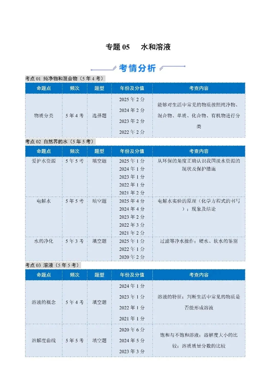 水和溶液-中考化学(天津)近五年真题分类汇编 第1张