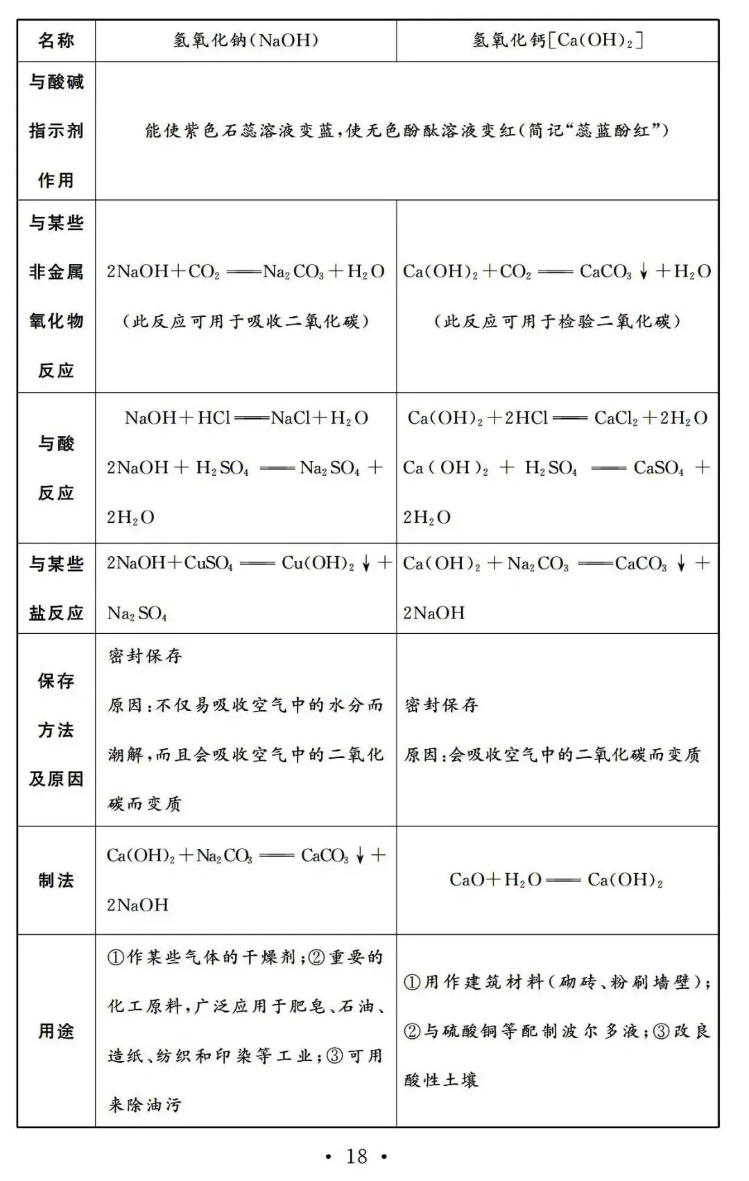 22天,搞定中考化学基础知识 第18张