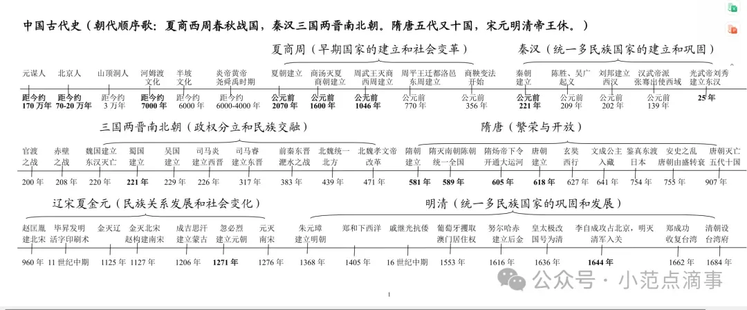 九年级中考历史提分:初中历史六册时间轴打印版 第2张