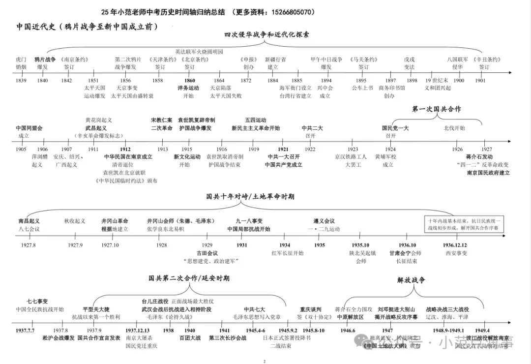 九年级中考历史提分:初中历史六册时间轴打印版 第3张