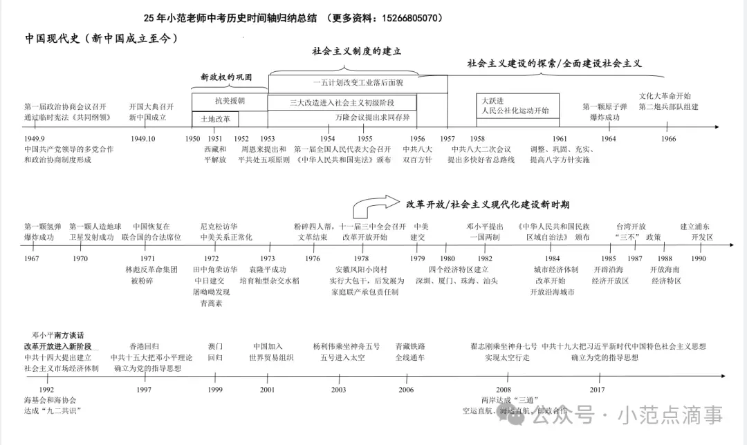 九年级中考历史提分:初中历史六册时间轴打印版 第4张