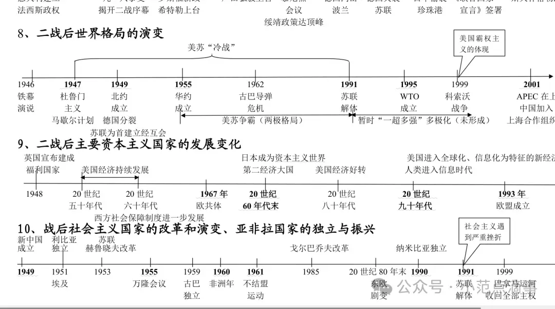 九年级中考历史提分:初中历史六册时间轴打印版 第6张