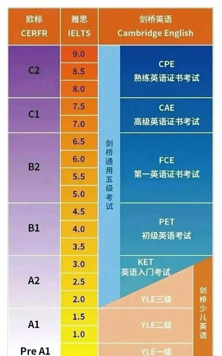 别再被 “KET=中考 PET=高考” 误导了:看懂中高考与剑桥英语的本质区别 第3张 别再被 “KET=中考 PET=高考” 误导了:看懂中高考与剑桥英语的本质区别 第3张