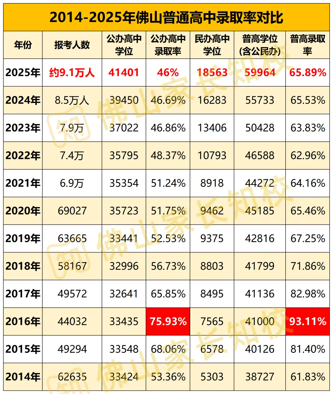 全广东中考最难的地方是佛山南海?真相来了!广东省内普高率、特控率差距真大→ 第10张