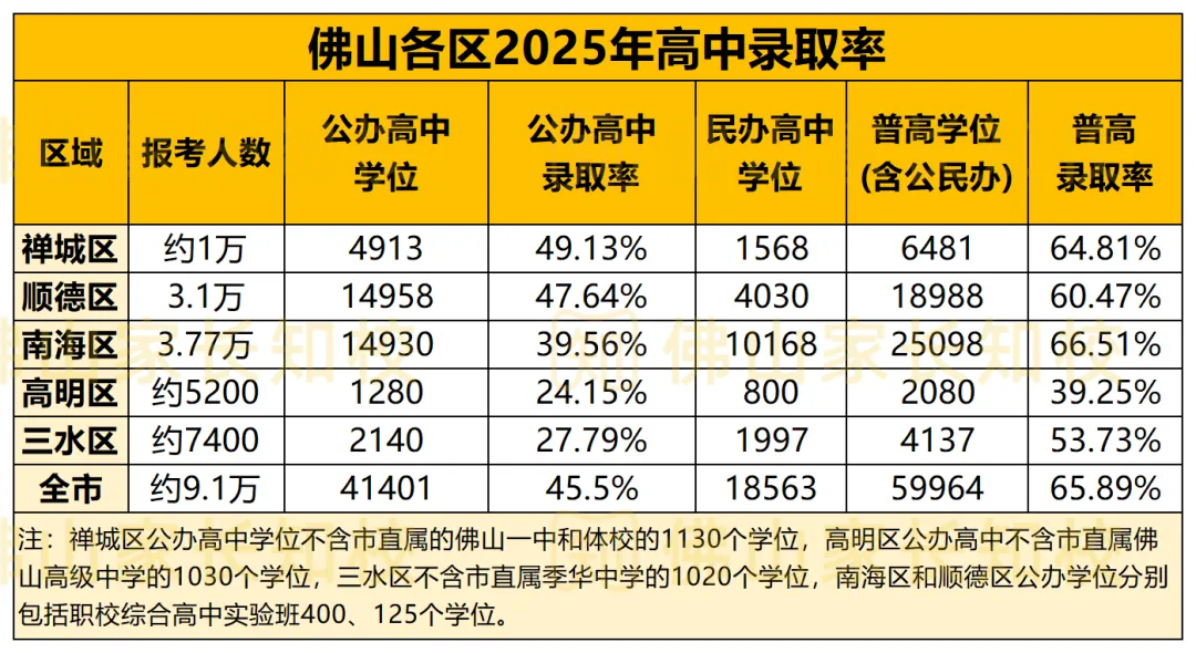 全广东中考最难的地方是佛山南海?真相来了!广东省内普高率、特控率差距真大→ 第13张