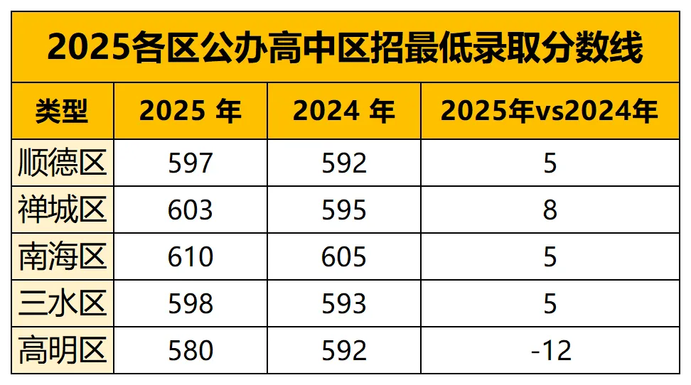 全广东中考最难的地方是佛山南海?真相来了!广东省内普高率、特控率差距真大→ 第14张
