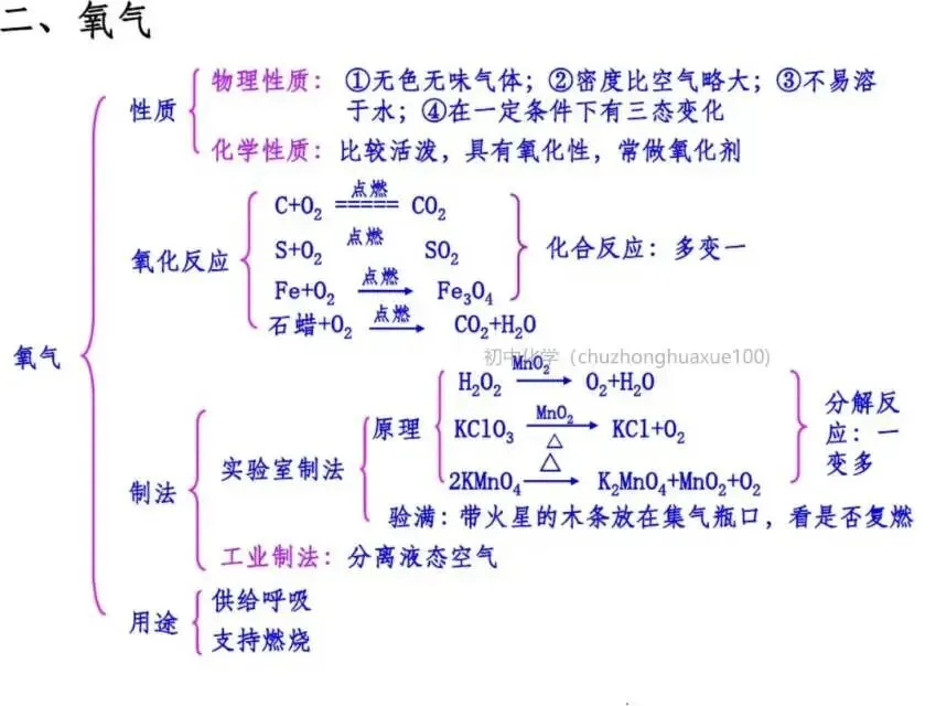【中考化学】全册常考重点知识(总复习) 第2张