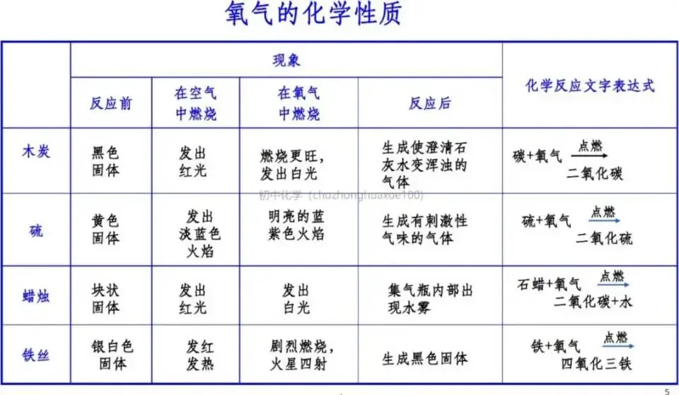 【中考化学】全册常考重点知识(总复习) 第4张