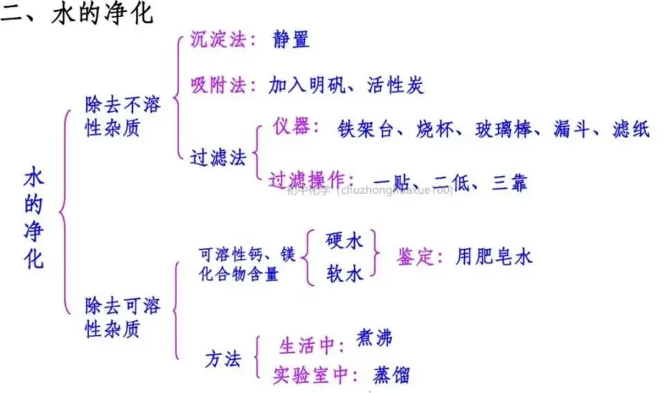 【中考化学】全册常考重点知识(总复习) 第15张