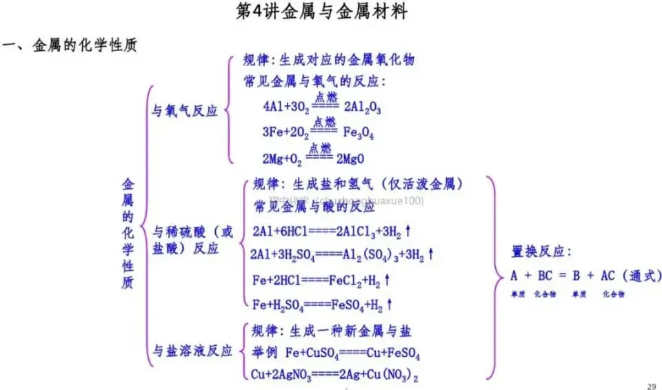 【中考化学】全册常考重点知识(总复习) 第28张