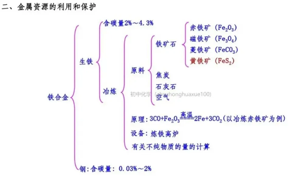 【中考化学】全册常考重点知识(总复习) 第30张