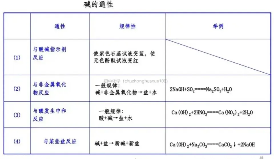 【中考化学】全册常考重点知识(总复习) 第34张
