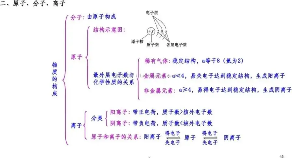 【中考化学】全册常考重点知识(总复习) 第44张
