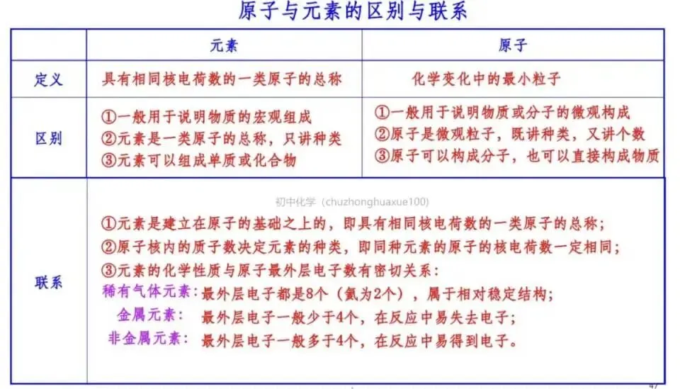 【中考化学】全册常考重点知识(总复习) 第46张