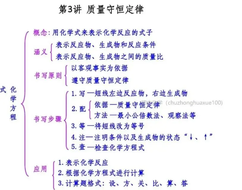 【中考化学】全册常考重点知识(总复习) 第57张