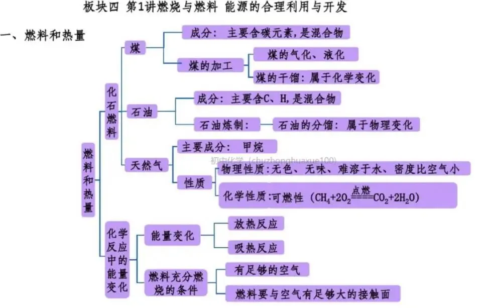 【中考化学】全册常考重点知识(总复习) 第59张