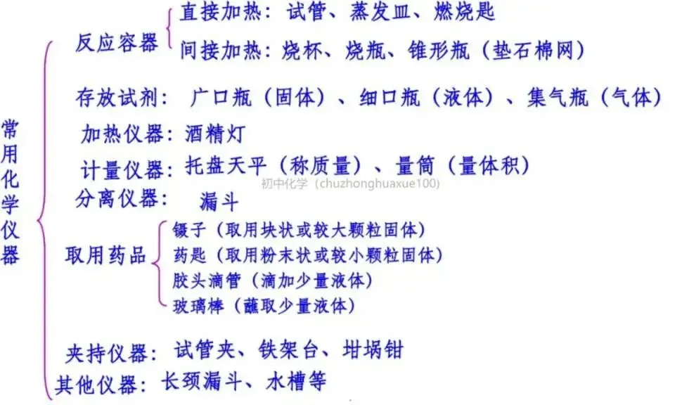 【中考化学】全册常考重点知识(总复习) 第69张
