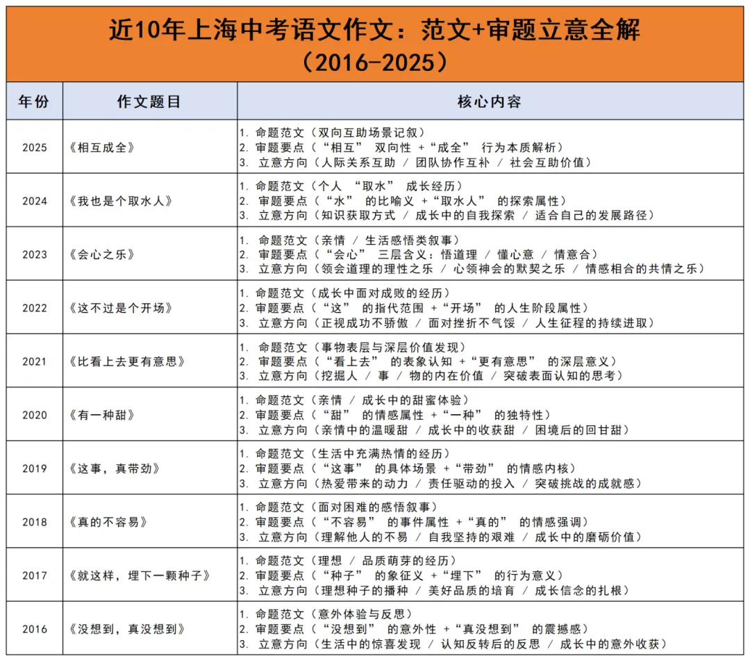 近 10 年上海中考语文作文:范文+审题立意全解 第3张