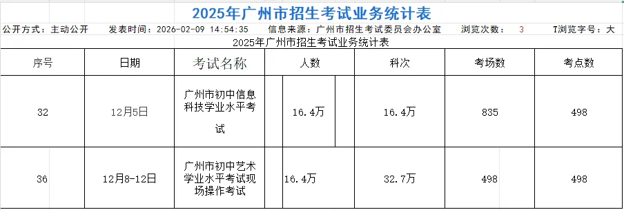 【中考】2026年广州中考生超16.4万,再创新高!今年竞争会更激烈吗? 第1张
