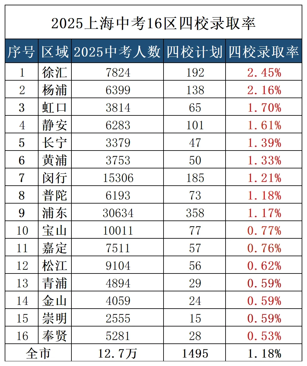 建议收藏!2026年上海16区中考录取率分析对比,预计26届中考考生高达13+万人,来看看今年哪个区最卷→-第8张图片-四季读书网 建议收藏!2026年上海16区中考录取率分析对比,预计26届中考考生高达13+万人,来看看今年哪个区最卷→-第8张图片-四季读书网